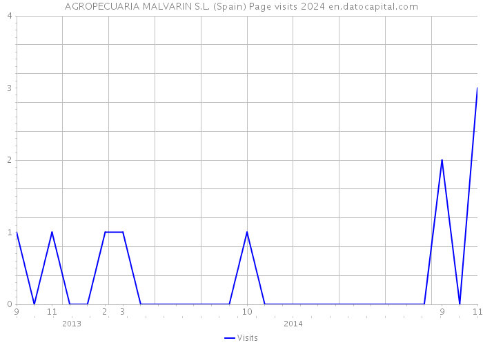 AGROPECUARIA MALVARIN S.L. (Spain) Page visits 2024 