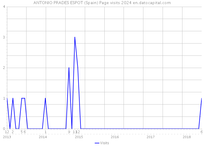 ANTONIO PRADES ESPOT (Spain) Page visits 2024 