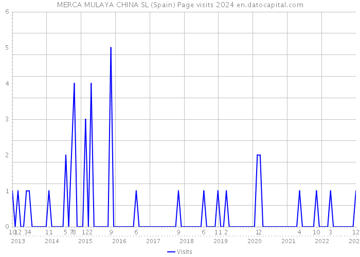 MERCA MULAYA CHINA SL (Spain) Page visits 2024 