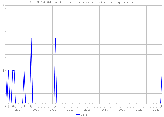 ORIOL NADAL CASAS (Spain) Page visits 2024 