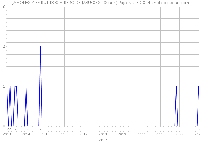 JAMONES Y EMBUTIDOS MIBERO DE JABUGO SL (Spain) Page visits 2024 
