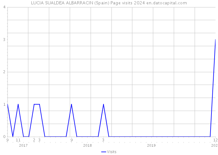 LUCIA SUALDEA ALBARRACIN (Spain) Page visits 2024 