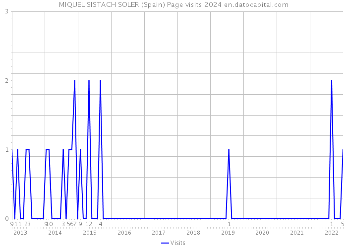 MIQUEL SISTACH SOLER (Spain) Page visits 2024 