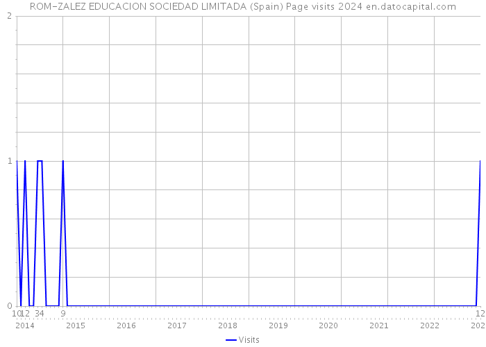 ROM-ZALEZ EDUCACION SOCIEDAD LIMITADA (Spain) Page visits 2024 