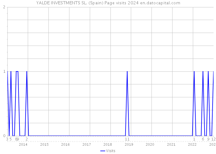 YALDE INVESTMENTS SL. (Spain) Page visits 2024 