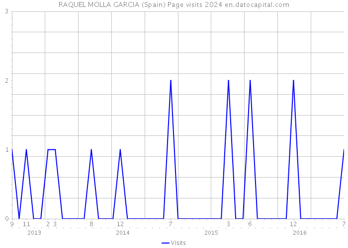 RAQUEL MOLLA GARCIA (Spain) Page visits 2024 