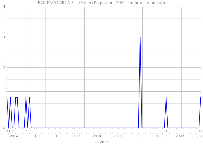 BAR PACO VILLA SLL (Spain) Page visits 2024 