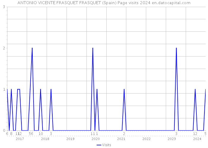 ANTONIO VICENTE FRASQUET FRASQUET (Spain) Page visits 2024 