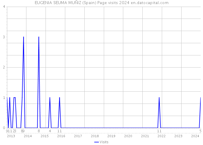 EUGENIA SEUMA MUÑIZ (Spain) Page visits 2024 