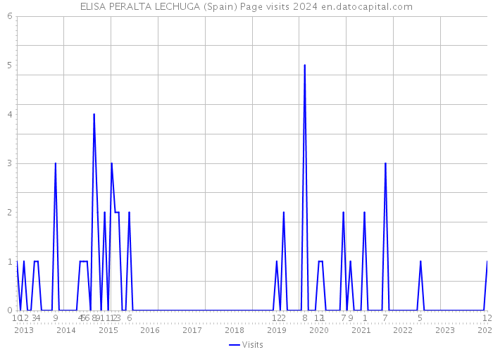 ELISA PERALTA LECHUGA (Spain) Page visits 2024 