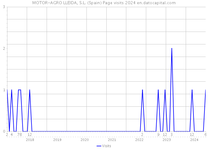 MOTOR-AGRO LLEIDA, S.L. (Spain) Page visits 2024 