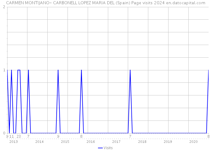 CARMEN MONTIJANO- CARBONELL LOPEZ MARIA DEL (Spain) Page visits 2024 