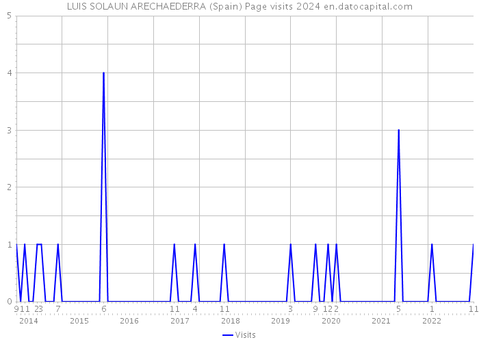 LUIS SOLAUN ARECHAEDERRA (Spain) Page visits 2024 