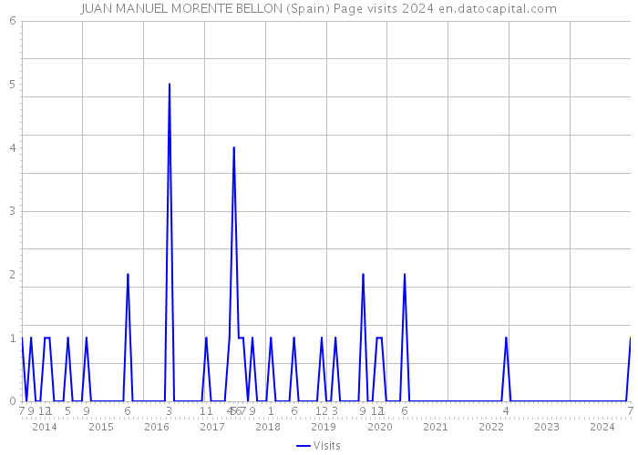 JUAN MANUEL MORENTE BELLON (Spain) Page visits 2024 