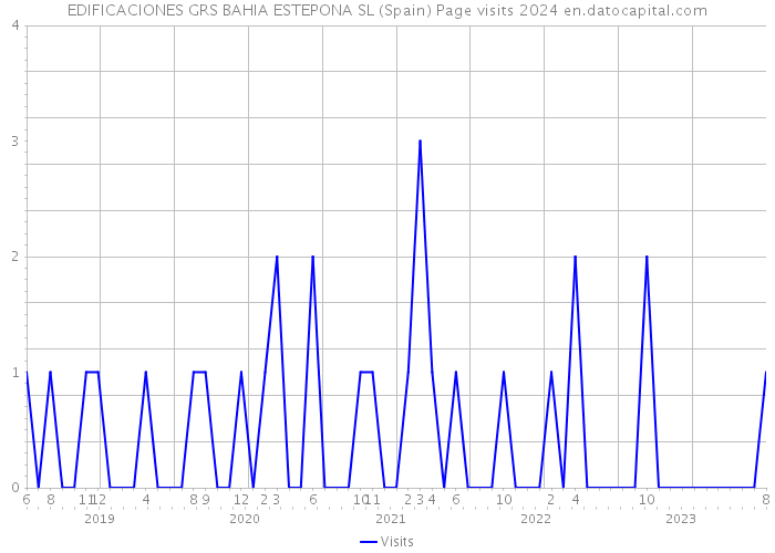 EDIFICACIONES GRS BAHIA ESTEPONA SL (Spain) Page visits 2024 