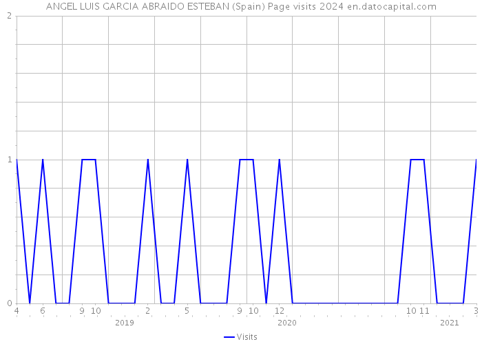 ANGEL LUIS GARCIA ABRAIDO ESTEBAN (Spain) Page visits 2024 