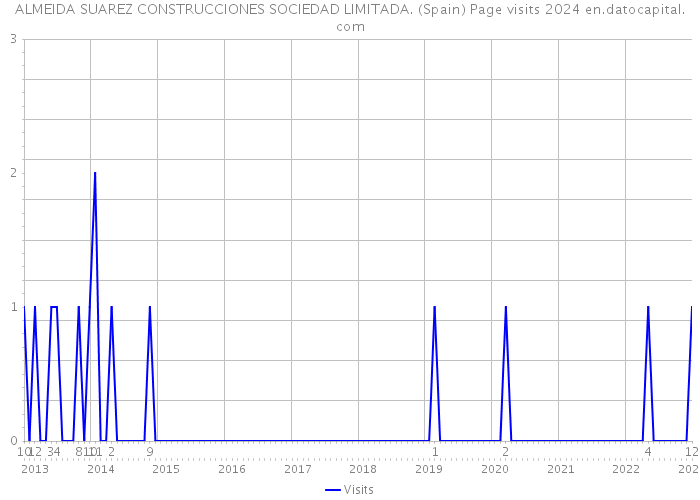 ALMEIDA SUAREZ CONSTRUCCIONES SOCIEDAD LIMITADA. (Spain) Page visits 2024 