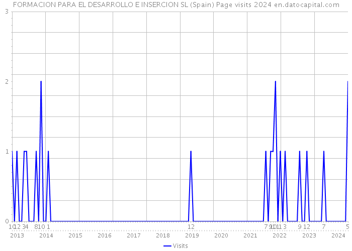 FORMACION PARA EL DESARROLLO E INSERCION SL (Spain) Page visits 2024 