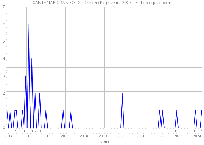 SANTAMAR GRAN SOL SL. (Spain) Page visits 2024 