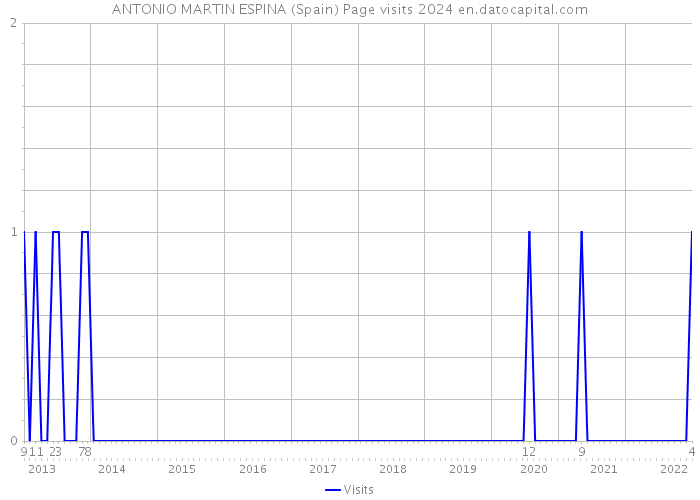 ANTONIO MARTIN ESPINA (Spain) Page visits 2024 