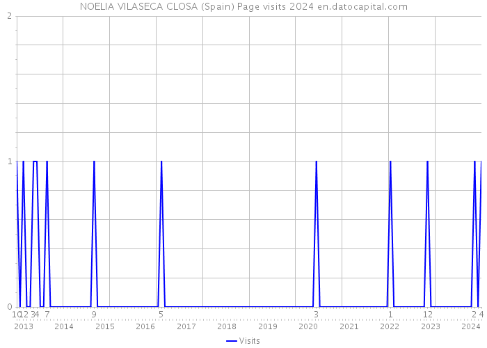 NOELIA VILASECA CLOSA (Spain) Page visits 2024 