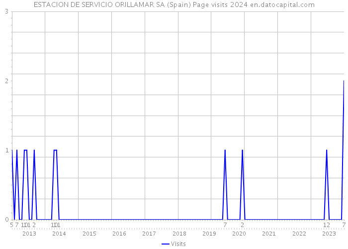 ESTACION DE SERVICIO ORILLAMAR SA (Spain) Page visits 2024 