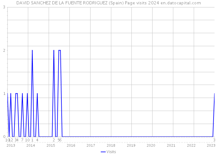 DAVID SANCHEZ DE LA FUENTE RODRIGUEZ (Spain) Page visits 2024 