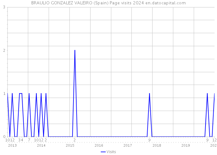 BRAULIO GONZALEZ VALEIRO (Spain) Page visits 2024 