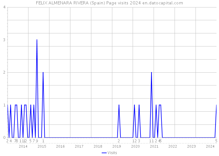 FELIX ALMENARA RIVERA (Spain) Page visits 2024 