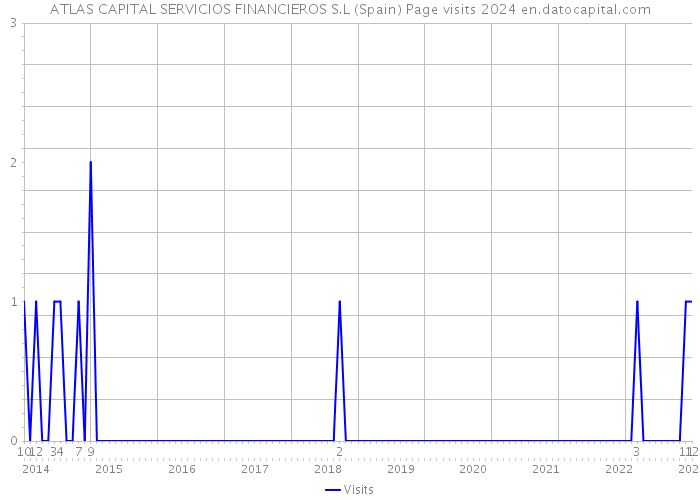 ATLAS CAPITAL SERVICIOS FINANCIEROS S.L (Spain) Page visits 2024 