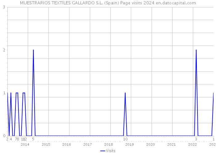 MUESTRARIOS TEXTILES GALLARDO S.L. (Spain) Page visits 2024 