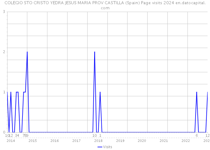 COLEGIO STO CRISTO YEDRA JESUS MARIA PROV CASTILLA (Spain) Page visits 2024 