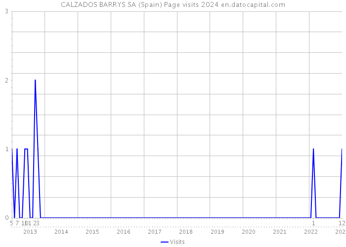 CALZADOS BARRYS SA (Spain) Page visits 2024 