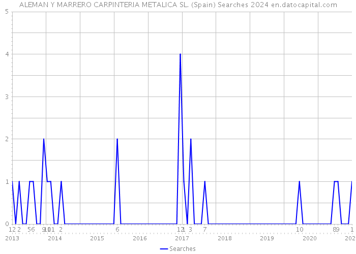 ALEMAN Y MARRERO CARPINTERIA METALICA SL. (Spain) Searches 2024 