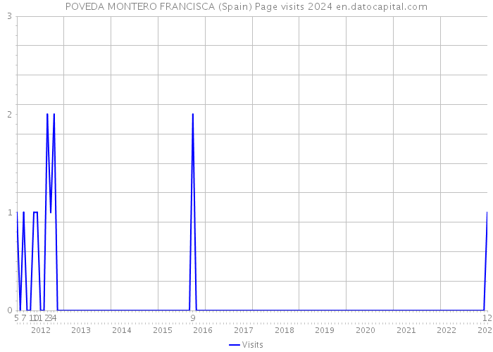 POVEDA MONTERO FRANCISCA (Spain) Page visits 2024 