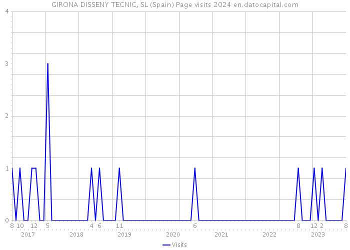 GIRONA DISSENY TECNIC, SL (Spain) Page visits 2024 