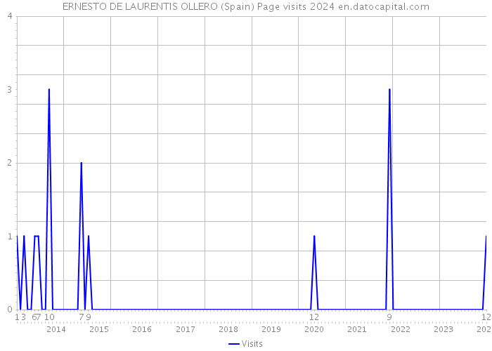 ERNESTO DE LAURENTIS OLLERO (Spain) Page visits 2024 