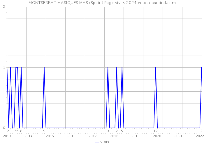 MONTSERRAT MASIQUES MAS (Spain) Page visits 2024 