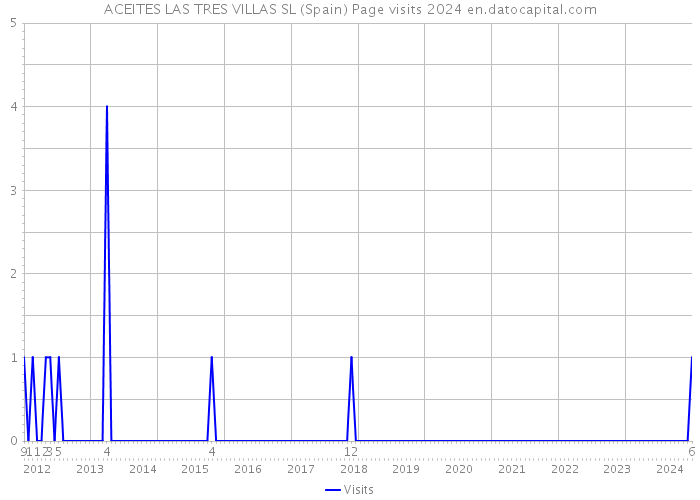 ACEITES LAS TRES VILLAS SL (Spain) Page visits 2024 