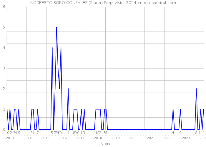 NORBERTO SORO GONZALEZ (Spain) Page visits 2024 