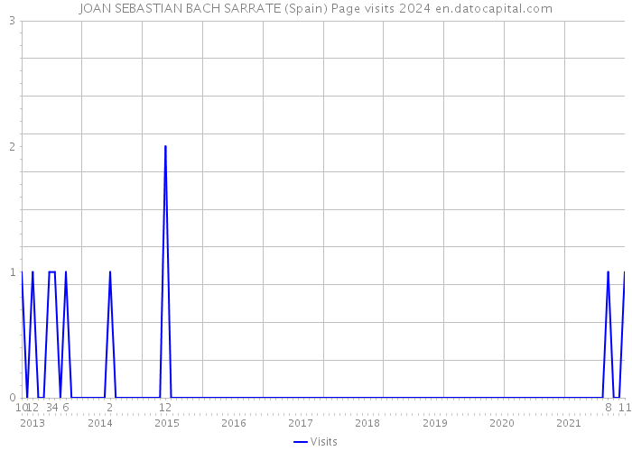 JOAN SEBASTIAN BACH SARRATE (Spain) Page visits 2024 