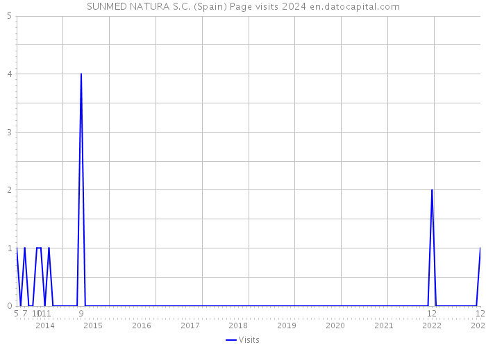 SUNMED NATURA S.C. (Spain) Page visits 2024 