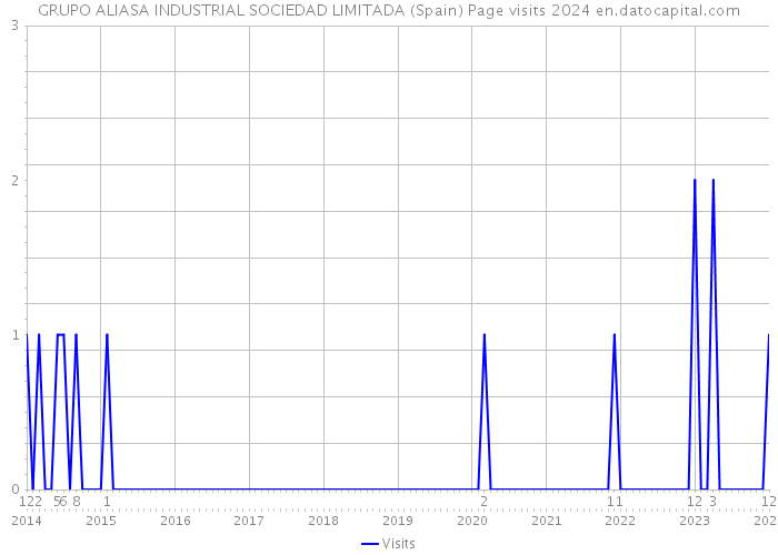 GRUPO ALIASA INDUSTRIAL SOCIEDAD LIMITADA (Spain) Page visits 2024 