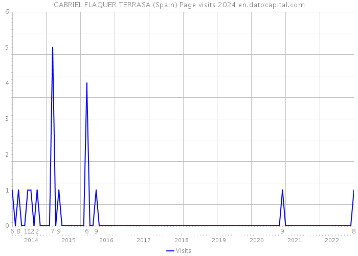 GABRIEL FLAQUER TERRASA (Spain) Page visits 2024 