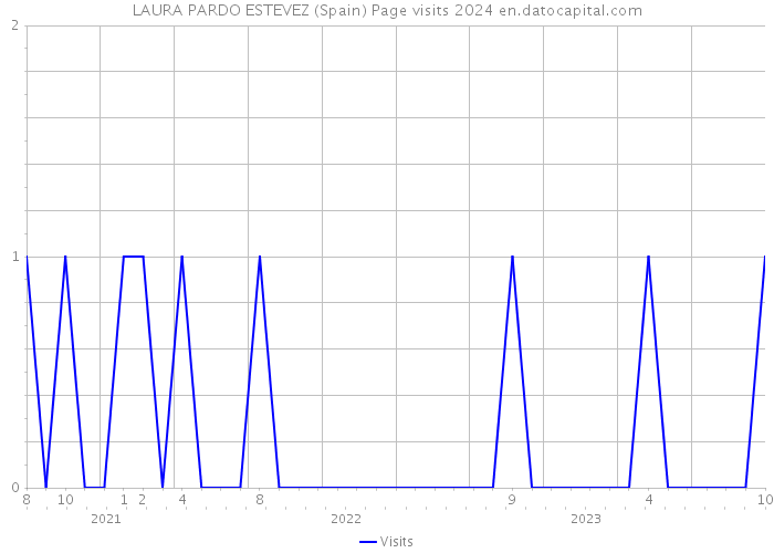 LAURA PARDO ESTEVEZ (Spain) Page visits 2024 