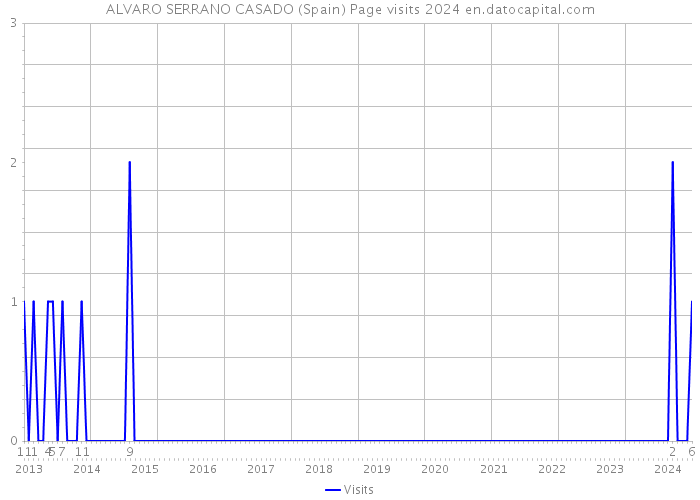 ALVARO SERRANO CASADO (Spain) Page visits 2024 