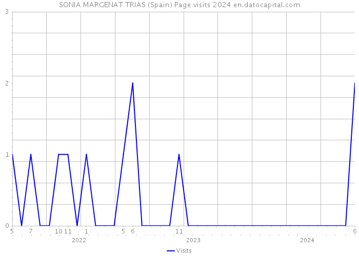 SONIA MARGENAT TRIAS (Spain) Page visits 2024 