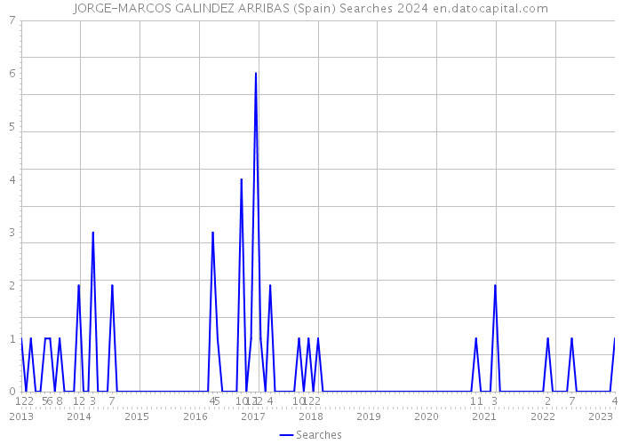 JORGE-MARCOS GALINDEZ ARRIBAS (Spain) Searches 2024 