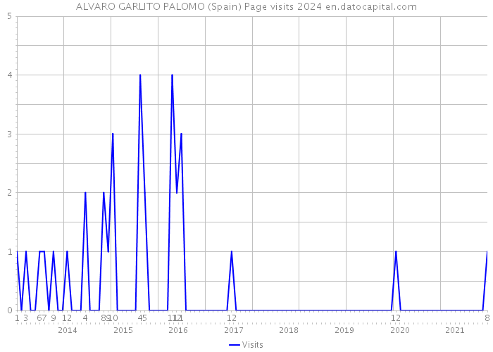 ALVARO GARLITO PALOMO (Spain) Page visits 2024 