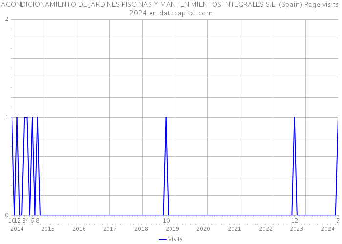 ACONDICIONAMIENTO DE JARDINES PISCINAS Y MANTENIMIENTOS INTEGRALES S.L. (Spain) Page visits 2024 